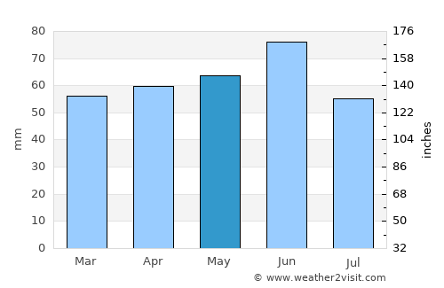 Enem average rain in May