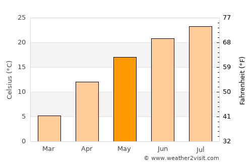 Enem average temperature in May