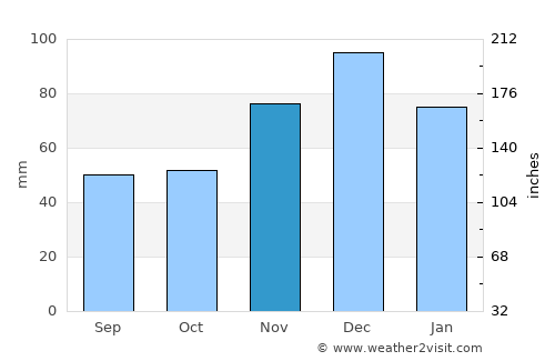 Enem average rain in November