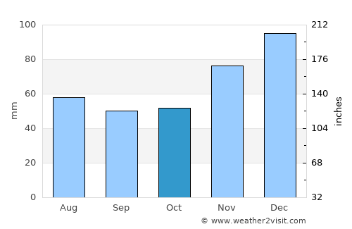 Enem average rain in October