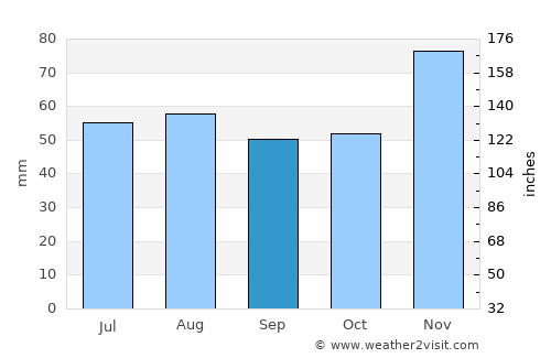 Enem average rain in September