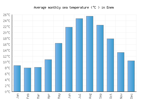 Enem average sea temperature chart (Celsius)