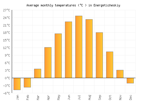 Energeticheskiy average temperature chart (Celsius)