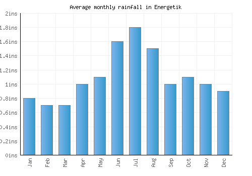 Energetik monthly rainfall chart (inches)