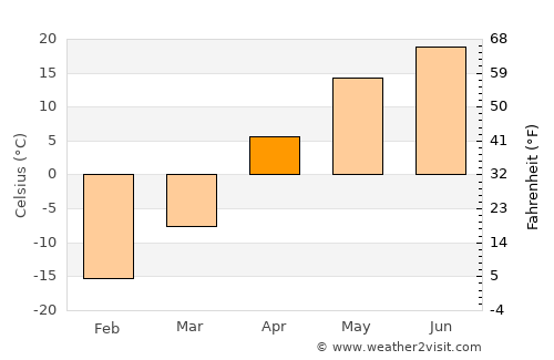 Energetik average temperature in April