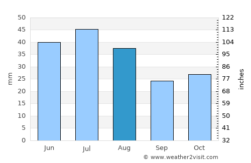 Energetik average rain in August