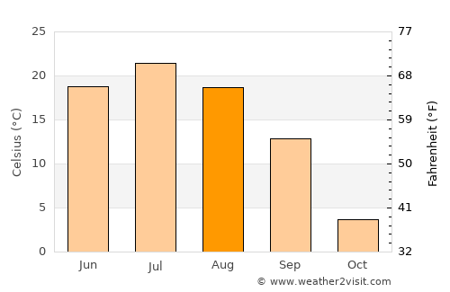 Energetik average temperature in August