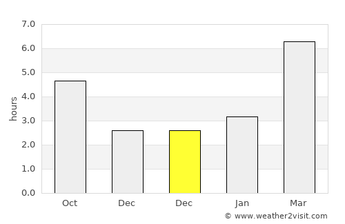 Energetik average rain in December