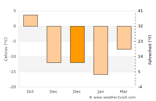 Energetik average temperature in December