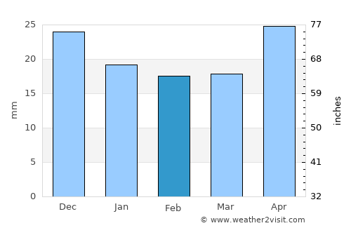 Energetik average rain in February