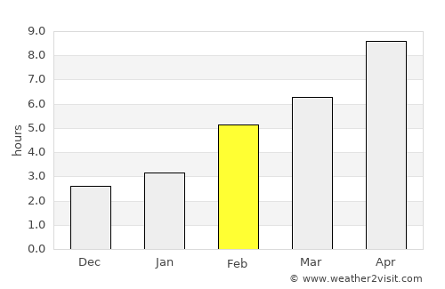 Energetik average rain in February