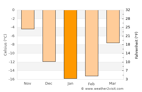 Energetik average temperature in January