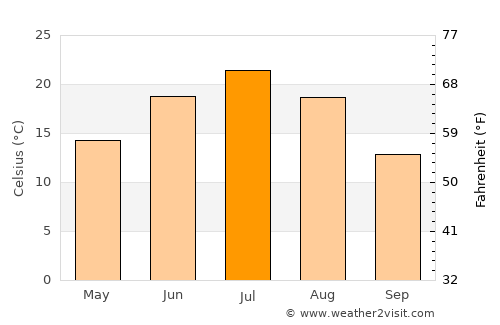 Energetik average temperature in July