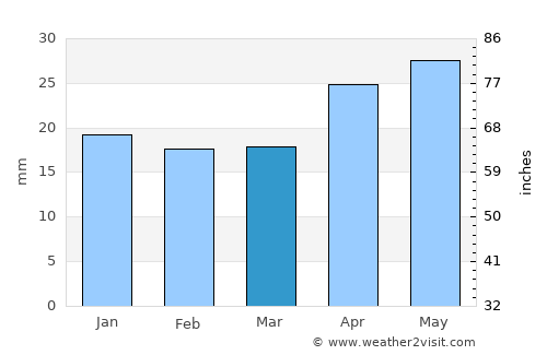 Energetik average rain in March