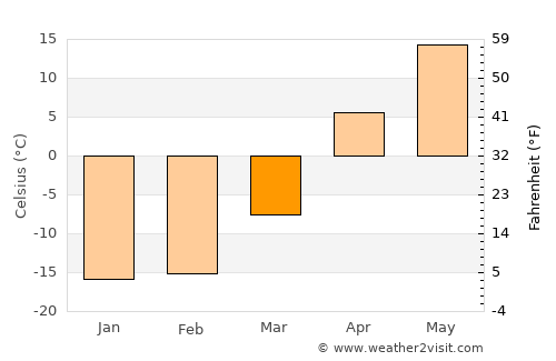 Energetik average temperature in March