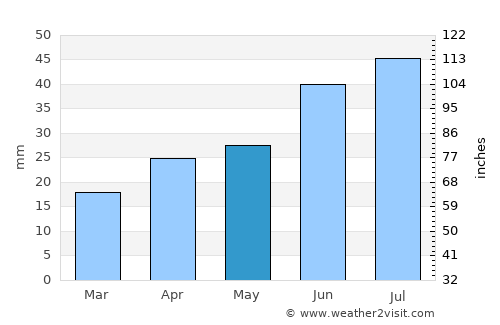 Energetik average rain in May