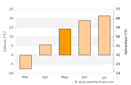 Energetik average temperature in May
