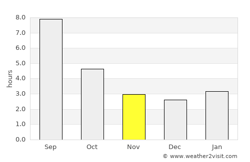 Energetik average rain in November