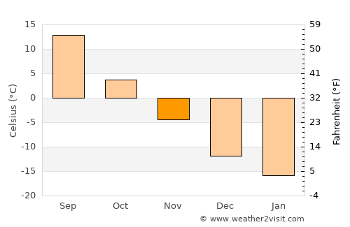 Energetik average temperature in November