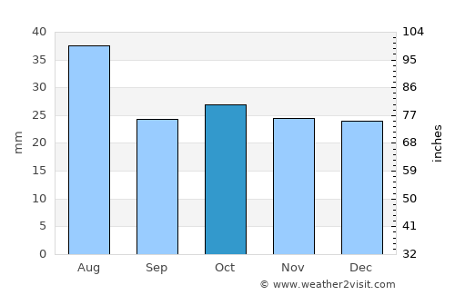 Energetik average rain in October