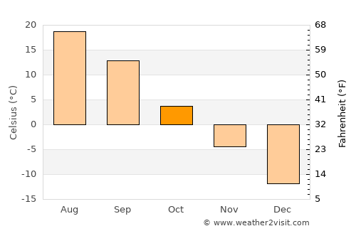 Energetik average temperature in October