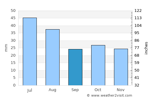 Energetik average rain in September