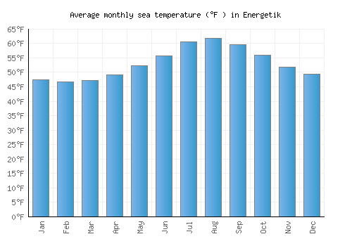 Energetik average sea temperature chart (Fahrenheit)