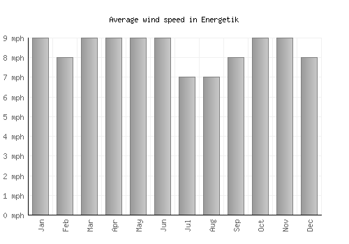 Energetik average winspeed by month (mph)