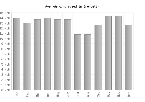 Energetik average winspeed by month (km/h)