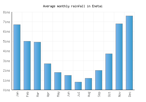 Enetai monthly rainfall chart (inches)