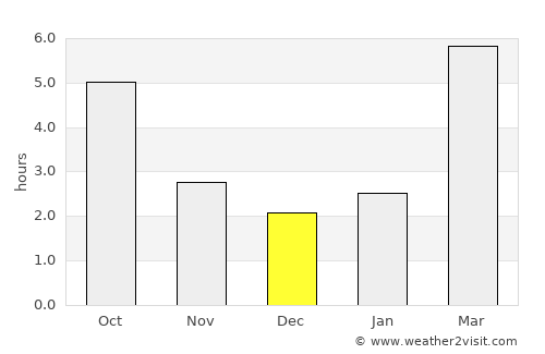Enetai average rain in December