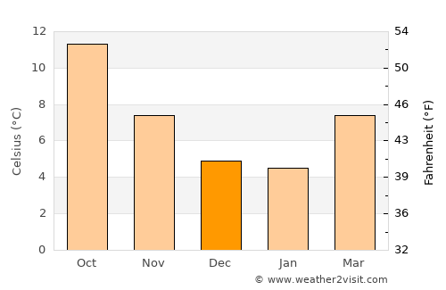 Enetai average temperature in December
