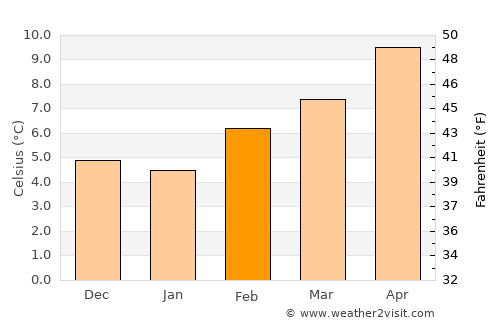 Enetai average temperature in February