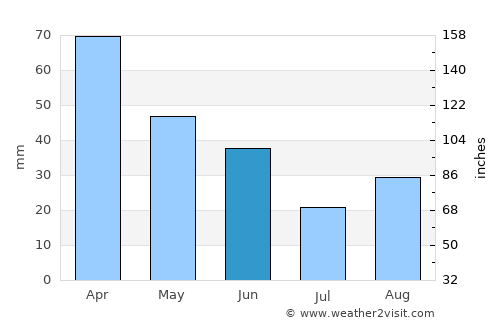 Enetai average rain in June