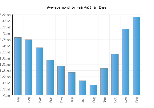 Enez monthly rainfall chart (inches)
