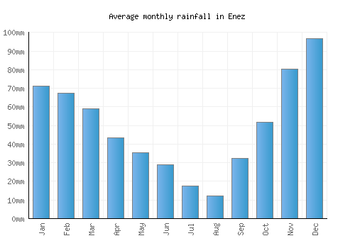 Enez monthly rainfall chart (mm)