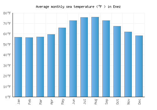 Enez average sea temperature chart (Fahrenheit)
