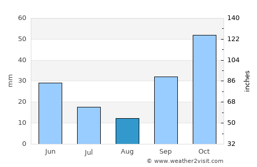 Enez average rain in August