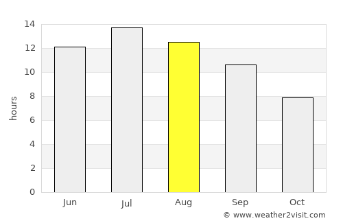Enez average rain in August