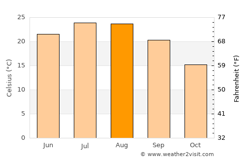 Enez average temperature in August