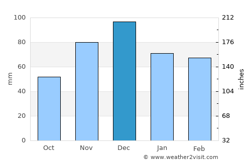 Enez average rain in December