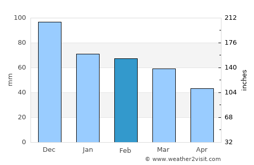 Enez average rain in February