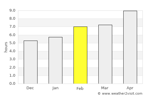 Enez average rain in February