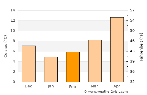 Enez average temperature in February