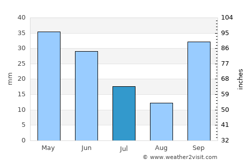 Enez average rain in July