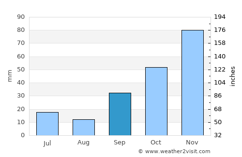Enez average rain in September