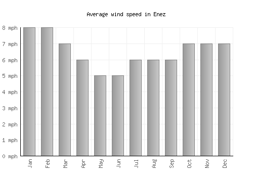 Enez average winspeed by month (mph)
