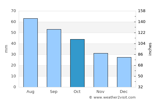 Enfield average rain in October