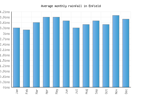 Enfield monthly rainfall chart (inches)