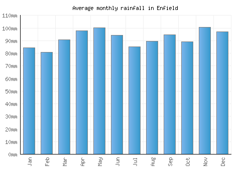Enfield monthly rainfall chart (mm)